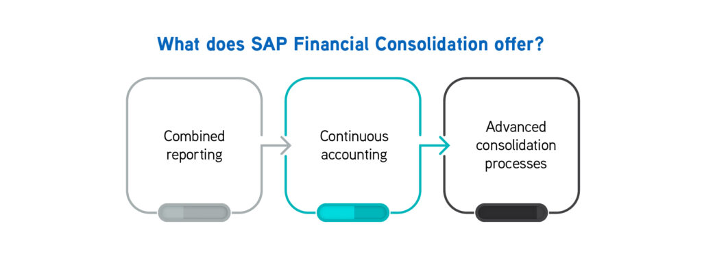 What does SAP Financial Consolidation offer